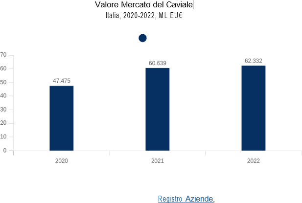 Il mercato del caviale in Italia 3 valore mercato caviale 2022