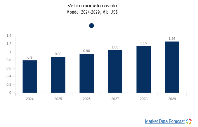 Il mercato del caviale in Italia 2 valore mercato caviale
